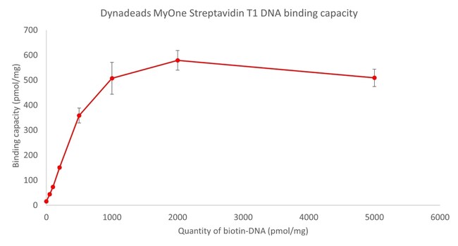 Dynabeads™ MyOne™ Streptavidin T1