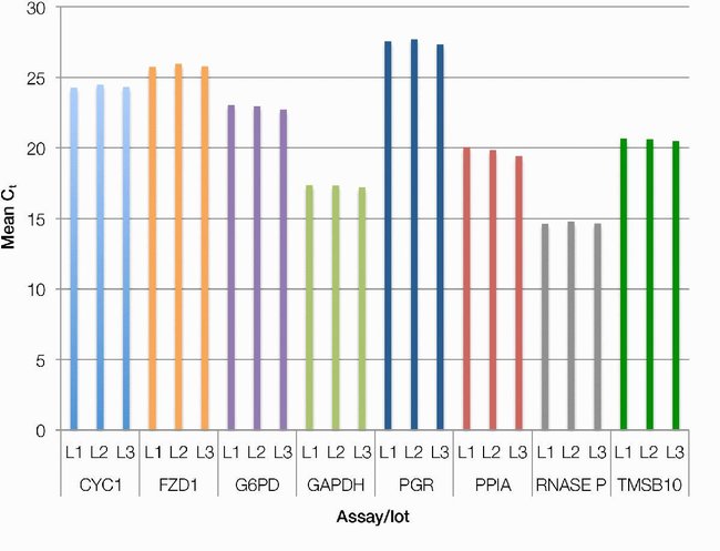 TaqPath™ 1-Step RT-qPCR Master Mix, CG