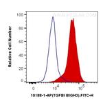 TGFBI / BIGH3 Antibody in Flow Cytometry (Flow)