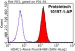 HDAC1 Antibody in Flow Cytometry (Flow)