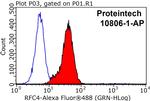 RFC4 Antibody in Flow Cytometry (Flow)