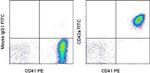 CD42a Antibody in Flow Cytometry (Flow)