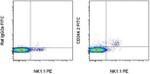 CD244.2 (2B4) Antibody in Flow Cytometry (Flow)