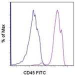 CD45 Antibody in Flow Cytometry (Flow)