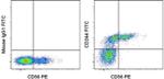 CD244 Antibody in Flow Cytometry (Flow)