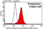 ASCC2 Antibody in Flow Cytometry (Flow)