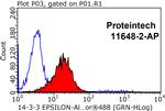 14-3-3 epsilon Antibody in Flow Cytometry (Flow)