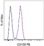 CD155 Antibody in Flow Cytometry (Flow)