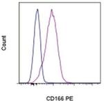 CD166 (ALCAM) Antibody in Flow Cytometry (Flow)