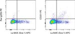 CD201 (EPCR) Antibody in Flow Cytometry (Flow)