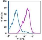 CD305 (LAIR1) Antibody in Flow Cytometry (Flow)