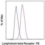 Lymphotoxin beta Receptor Antibody in Flow Cytometry (Flow)