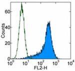 ESAM Antibody in Flow Cytometry (Flow)