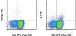 IL-4 Antibody in Flow Cytometry (Flow)