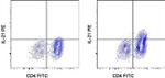 IL-21 Antibody in Flow Cytometry (Flow)