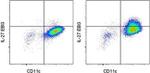 EBI3 (IL-27 subunit) Antibody in Flow Cytometry (Flow)