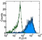 TRA-1-60 (Podocalyxin) Antibody in Flow Cytometry (Flow)