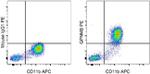 GPNMB Antibody in Flow Cytometry (Flow)