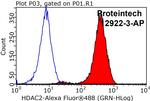 HDAC2 Antibody in Flow Cytometry (Flow)