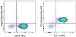 CD131 Antibody in Flow Cytometry (Flow)