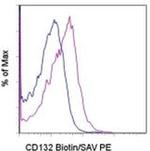 CD132 Antibody in Flow Cytometry (Flow)