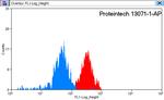 CD97 Antibody in Flow Cytometry (Flow)