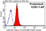 Galectin-4 Antibody in Flow Cytometry (Flow)