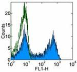 CD45RO Antibody in Flow Cytometry (Flow)