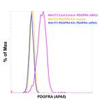 CD140a (PDGFRA) Antibody in Flow Cytometry (Flow)