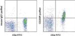 CD200 Receptor Antibody in Flow Cytometry (Flow)