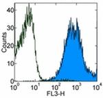 CD44 Antibody in Flow Cytometry (Flow)