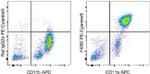 F4/80 Antibody in Flow Cytometry (Flow)