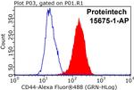 CD44 Antibody in Flow Cytometry (Flow)