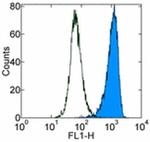 FceR1 alpha Antibody in Flow Cytometry (Flow)