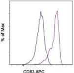 CD83 Antibody in Flow Cytometry (Flow)