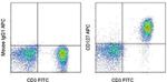 CD127 Antibody in Flow Cytometry (Flow)