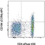 CD194 (CCR4) Antibody in Flow Cytometry (Flow)