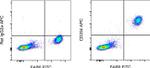 CD204 Antibody in Flow Cytometry (Flow)