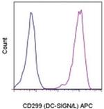 CD299 (DC-SIGN/L) Antibody in Flow Cytometry (Flow)