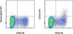 CD336 (NKp44) Antibody in Flow Cytometry (Flow)