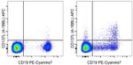 CD137 Ligand (4-1BB Ligand) Antibody in Flow Cytometry (Flow)