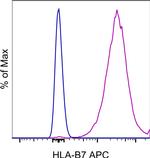 HLA-B7 Antibody in Flow Cytometry (Flow)