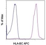 HLA-BC Antibody in Flow Cytometry (Flow)
