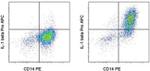 IL-1 beta (Pro-form) Antibody in Flow Cytometry (Flow)