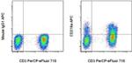 CD218a (IL-18Ra) Antibody in Flow Cytometry (Flow)