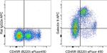 Galectin 9 Antibody in Flow Cytometry (Flow)