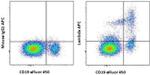 Lambda light chain Antibody in Flow Cytometry (Flow)