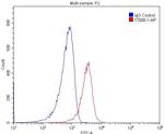 CD14 Antibody in Flow Cytometry (Flow)