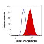 APOE Antibody in Flow Cytometry (Flow)