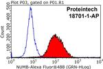 NUMB Antibody in Flow Cytometry (Flow)